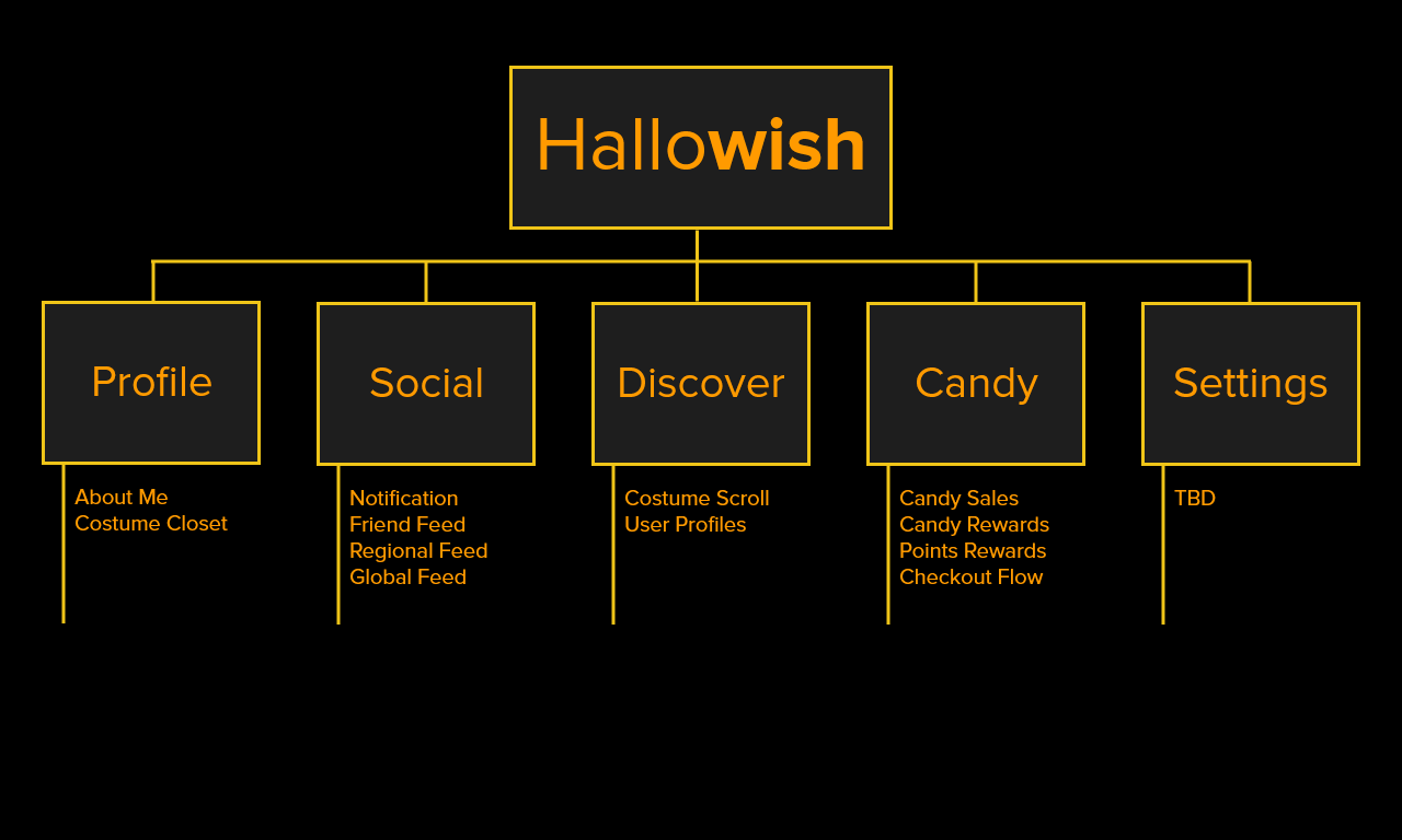 information architecture of hallowish