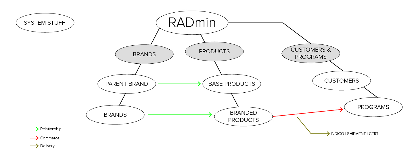 the first iteration of the Radmin Information Architecture